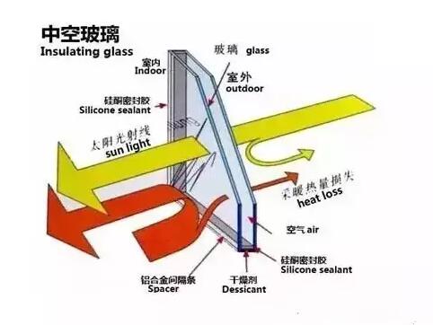 鋁合金門窗的中空玻璃為什么會(huì)結(jié)霧？