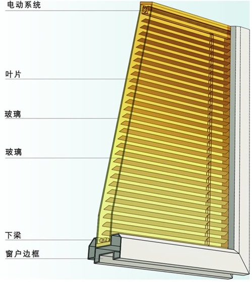 關(guān)于中空玻璃內(nèi)置百葉門窗的那些事