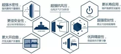 六大門窗主要性能，你造嗎？